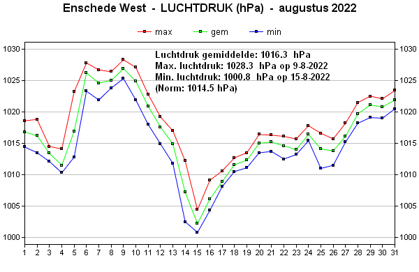 Luchtdruk